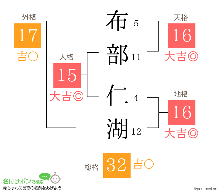 布部 仁湖さんの姓名判断結果