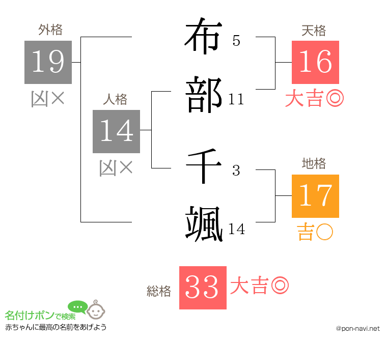 布部 千颯さんの姓名判断結果