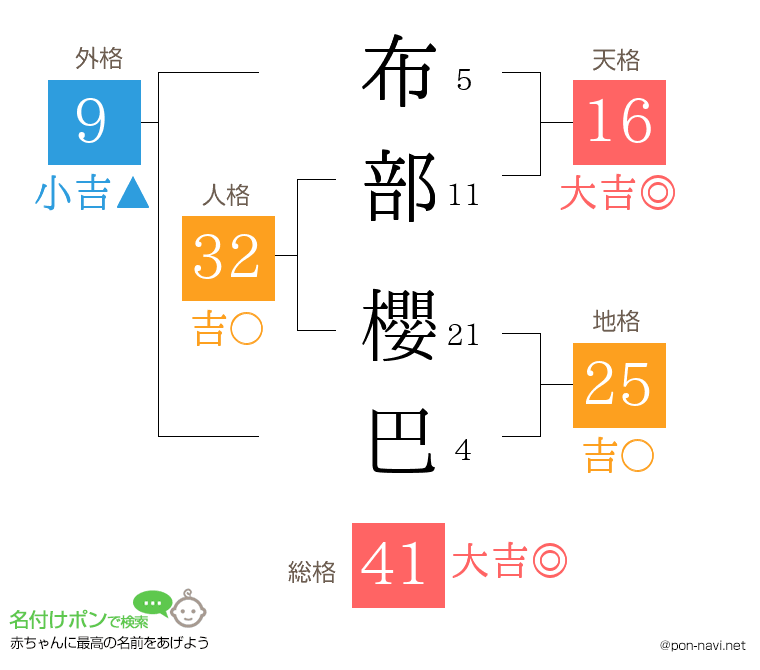 布部 櫻巴さんの姓名判断結果