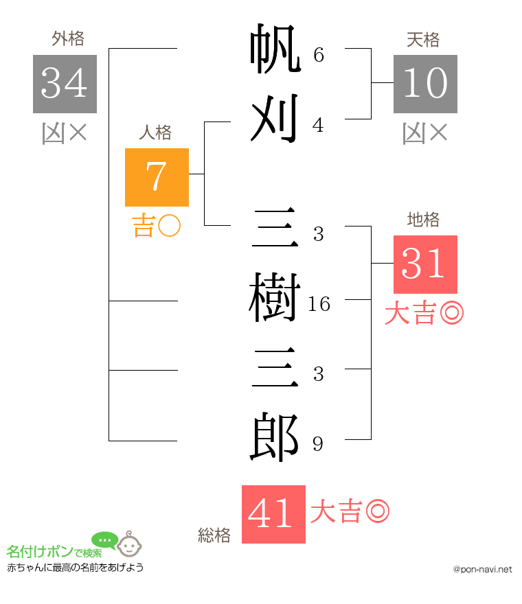 帆刈 三樹三郎さんの姓名判断結果