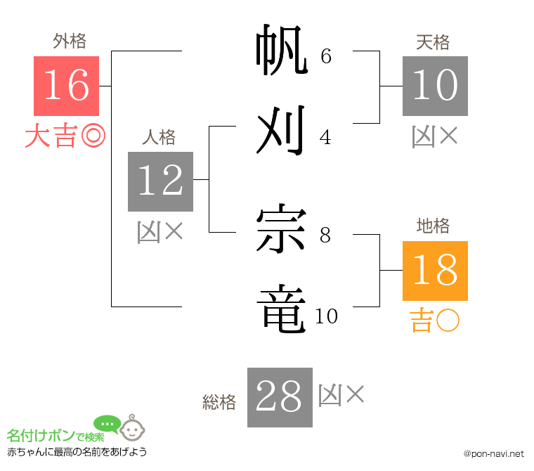 帆刈 宗竜さんの姓名判断結果