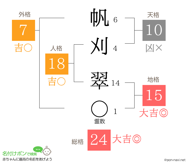 帆刈 翠さんの姓名判断結果