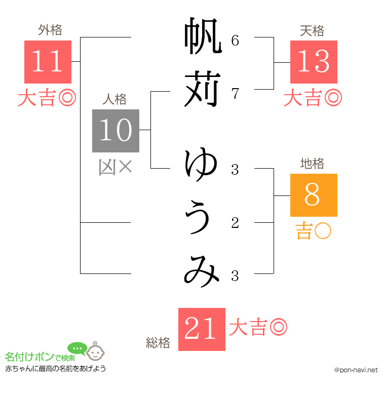 帆苅 ゆうみさんの姓名判断結果