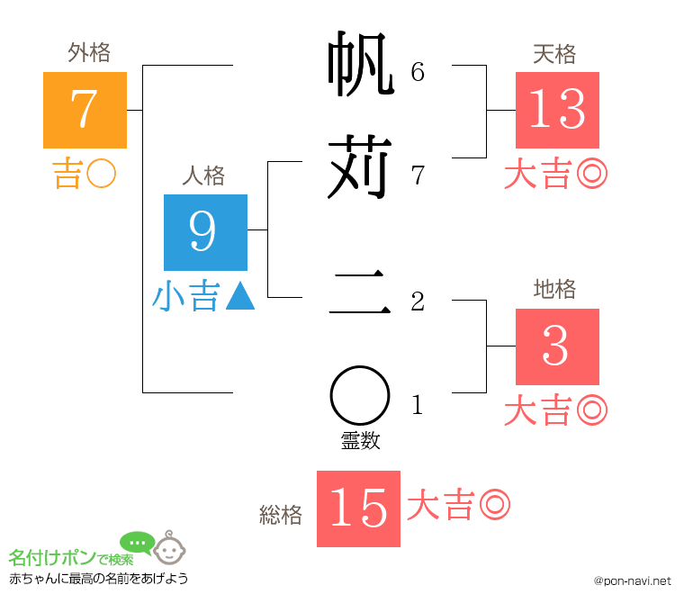 帆苅 二さんの姓名判断結果