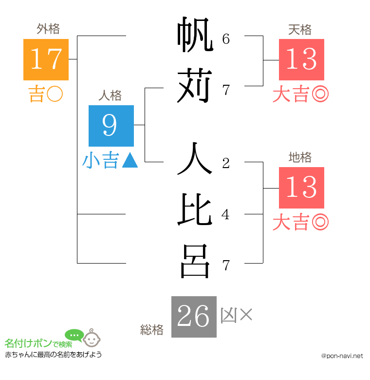 帆苅 人比呂さんの姓名判断結果