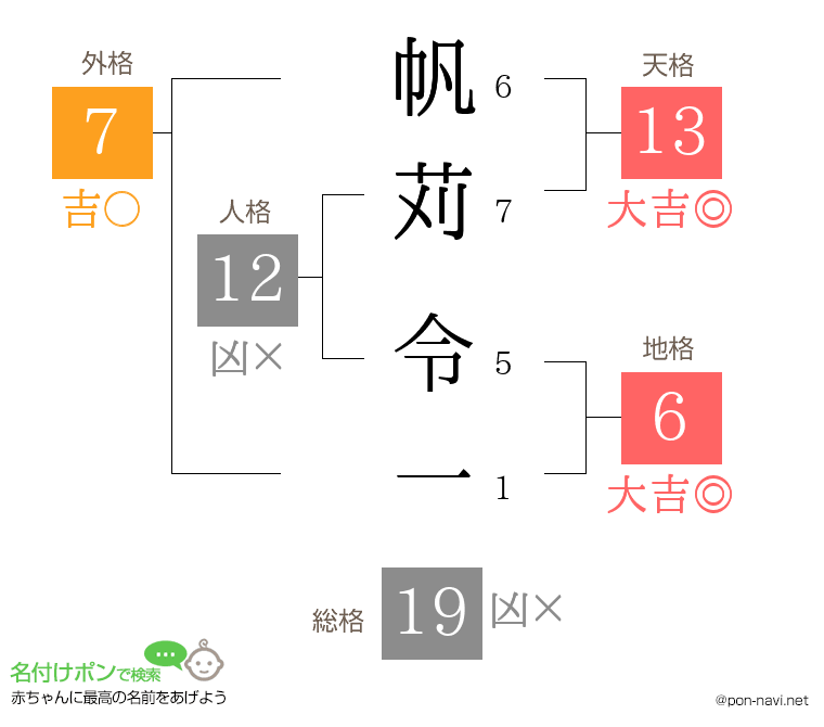 帆苅 令一さんの姓名判断結果