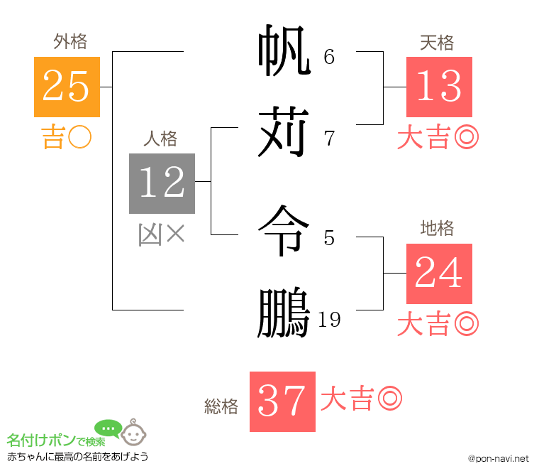 帆苅 令鵬さんの姓名判断結果
