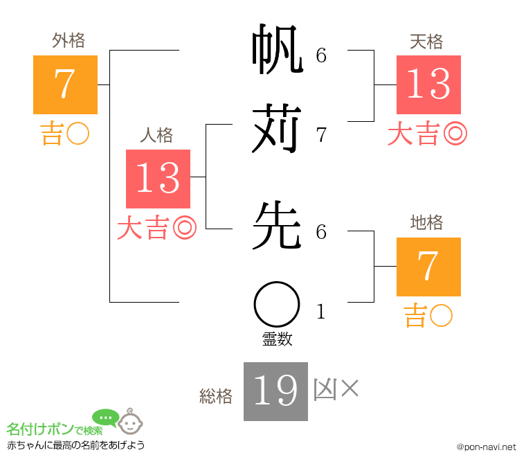 帆苅 先さんの姓名判断結果
