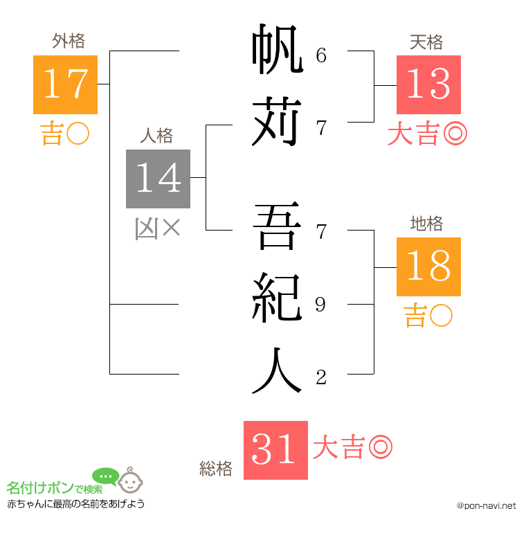 帆苅 吾紀人さんの姓名判断結果