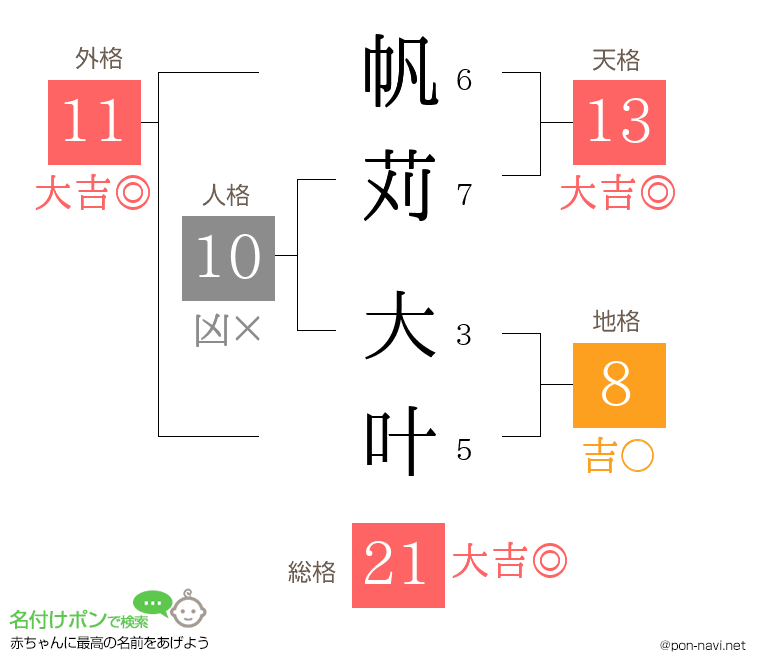 帆苅 大叶さんの姓名判断結果