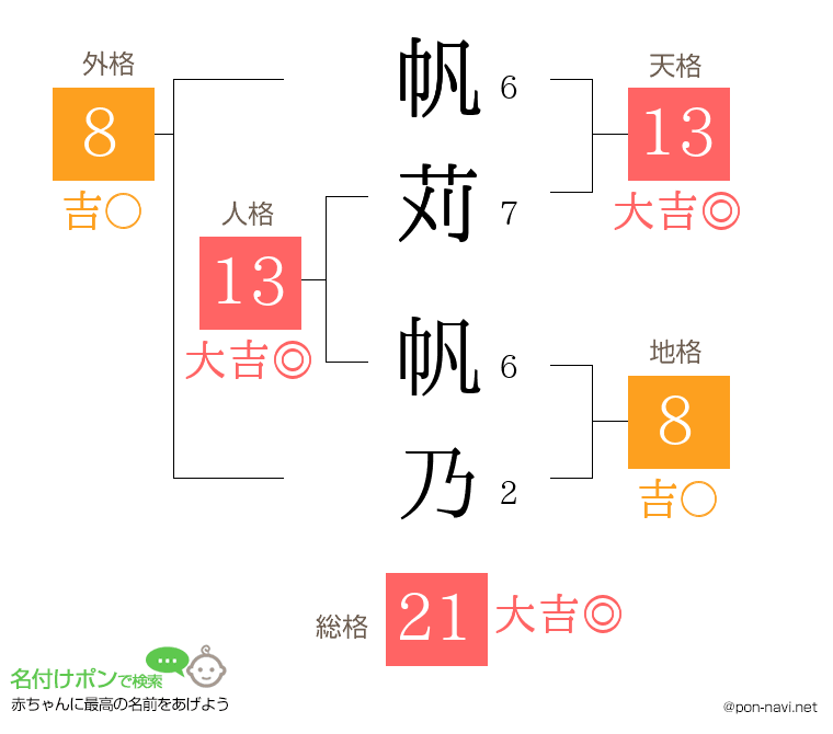帆苅 帆乃さんの姓名判断結果
