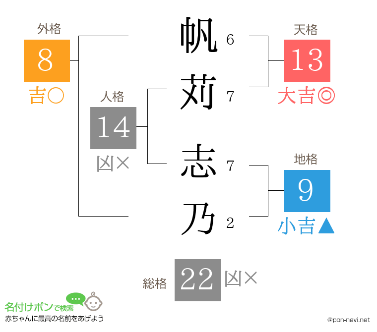 帆苅 志乃さんの姓名判断結果