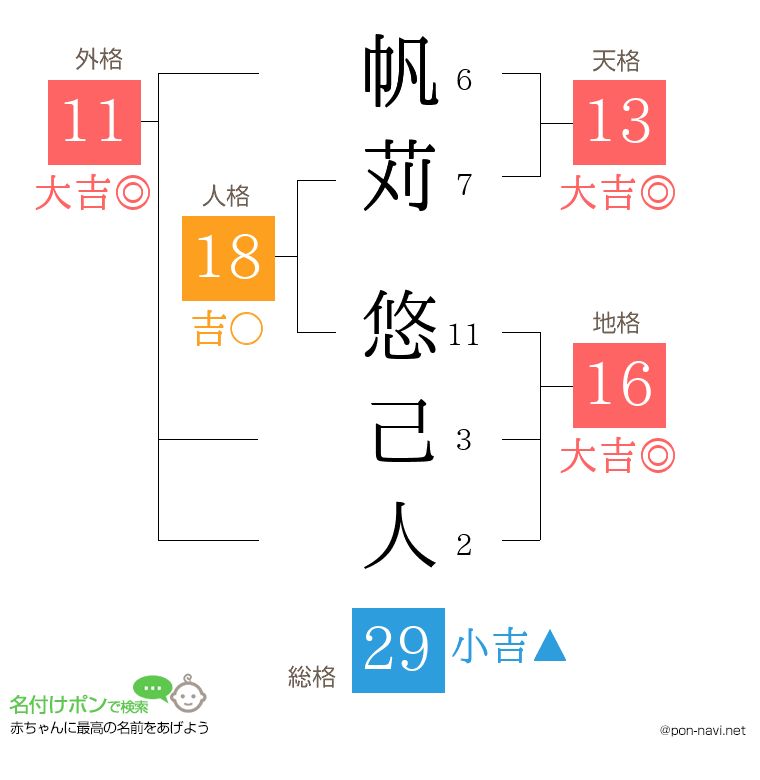 帆苅 悠己人さんの姓名判断結果