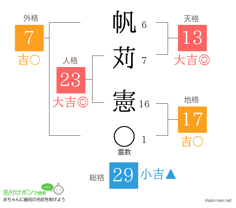 帆苅 憲さんの姓名判断結果