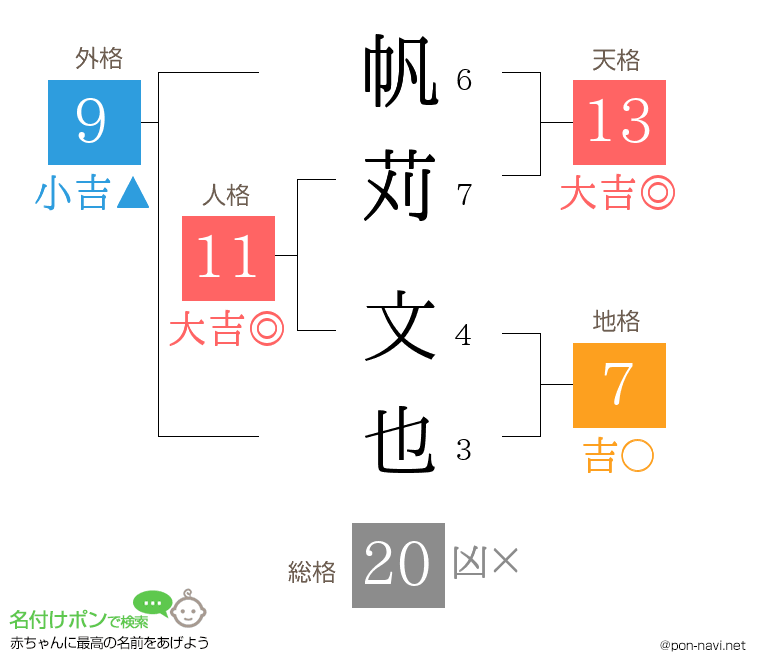 帆苅 文也さんの姓名判断結果