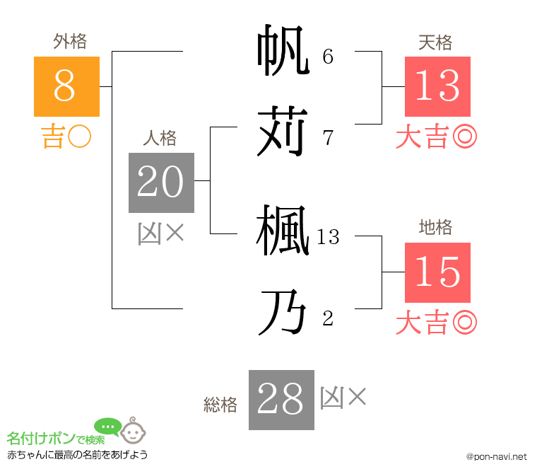 帆苅 楓乃さんの姓名判断結果