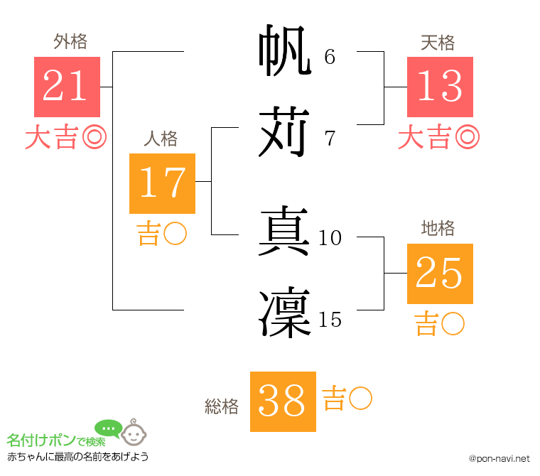 帆苅 真凜さんの姓名判断結果