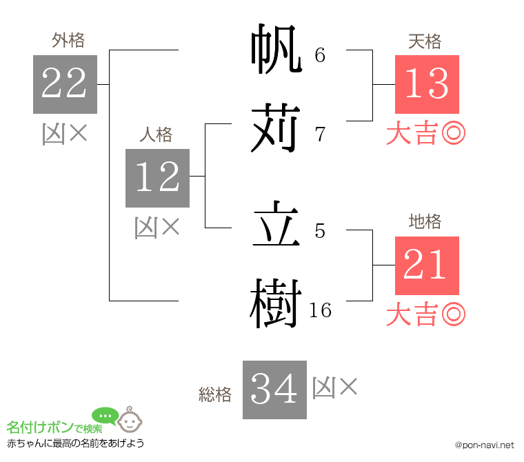 帆苅 立樹さんの姓名判断結果
