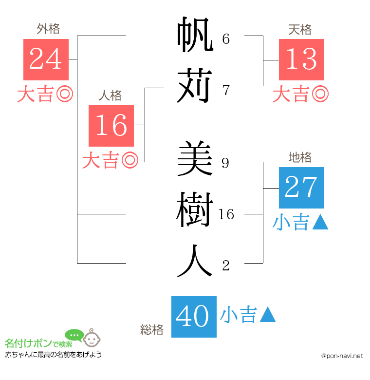 帆苅 美樹人さんの姓名判断結果