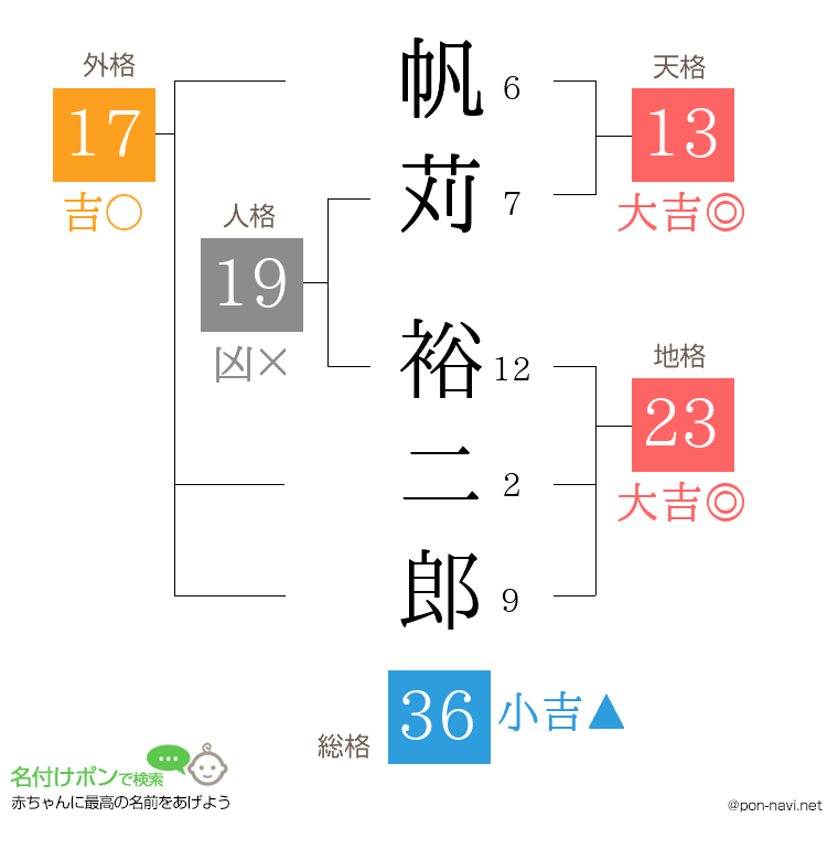 帆苅 裕二郎さんの姓名判断結果
