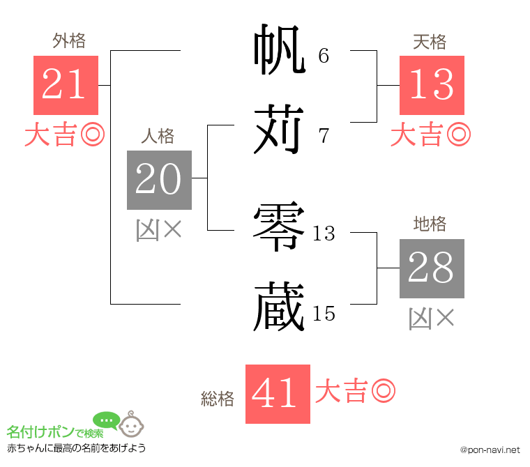 帆苅 零蔵さんの姓名判断結果