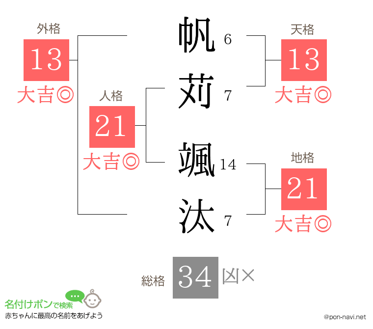 帆苅 颯汰さんの姓名判断結果