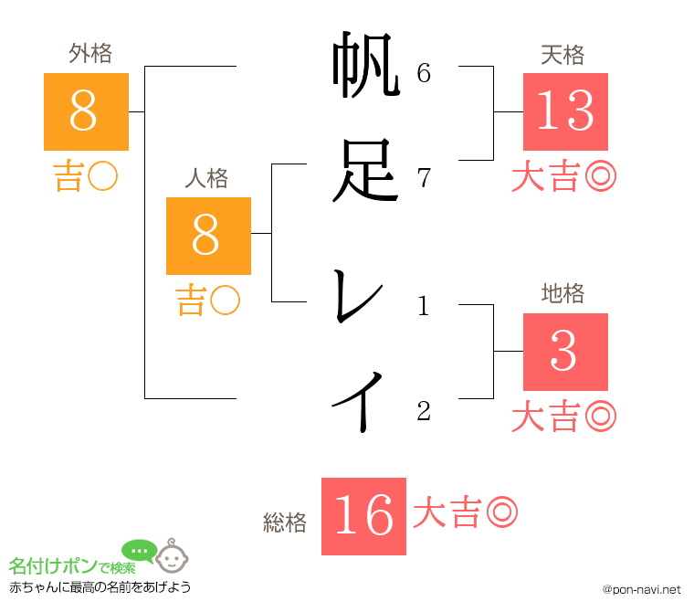 帆足 レイさんの姓名判断結果