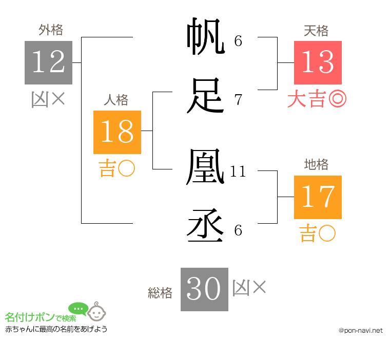 帆足 凰丞さんの姓名判断結果