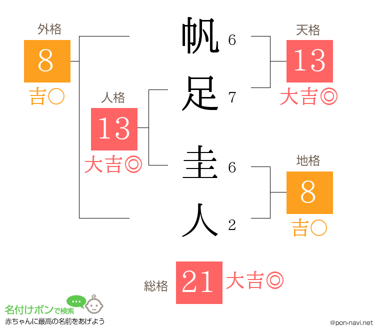 帆足 圭人さんの姓名判断結果