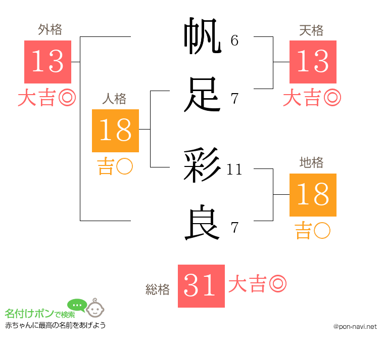 帆足 彩良さんの姓名判断結果
