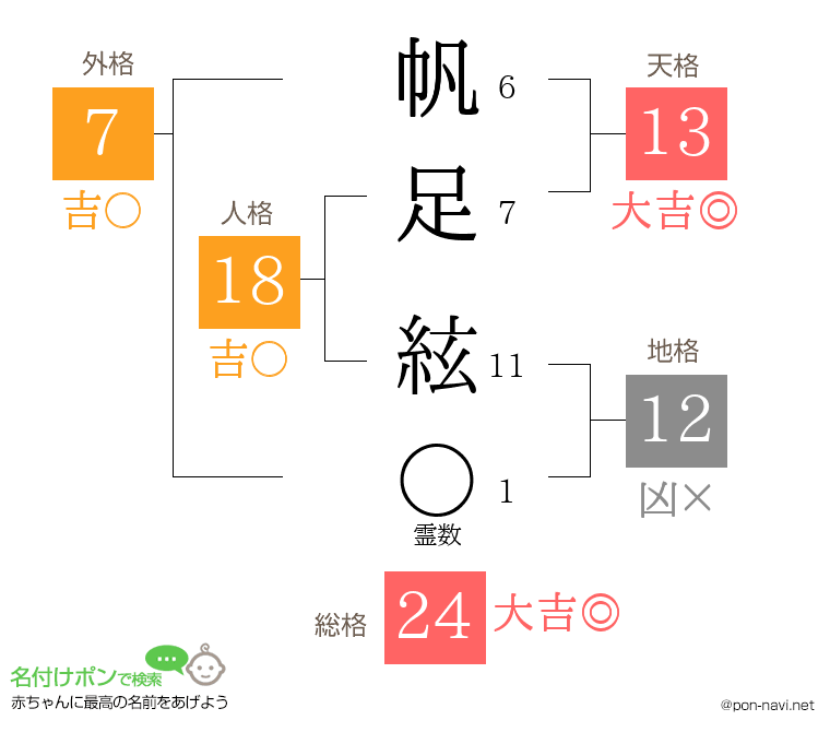 帆足 絃さんの姓名判断結果