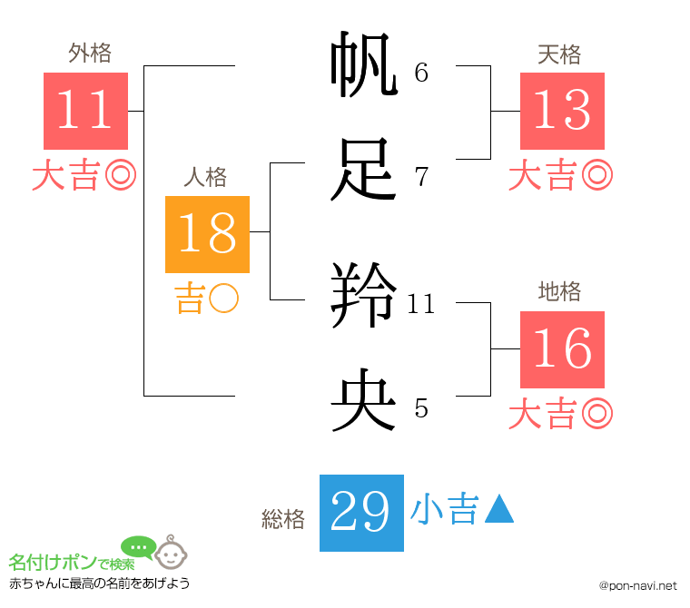帆足 羚央さんの姓名判断結果