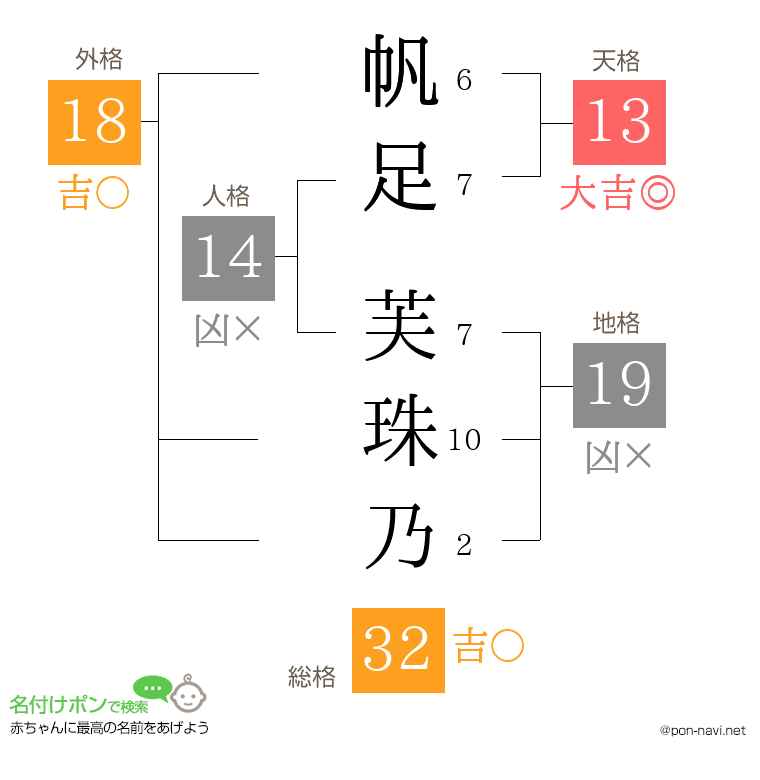 帆足 芙珠乃さんの姓名判断結果