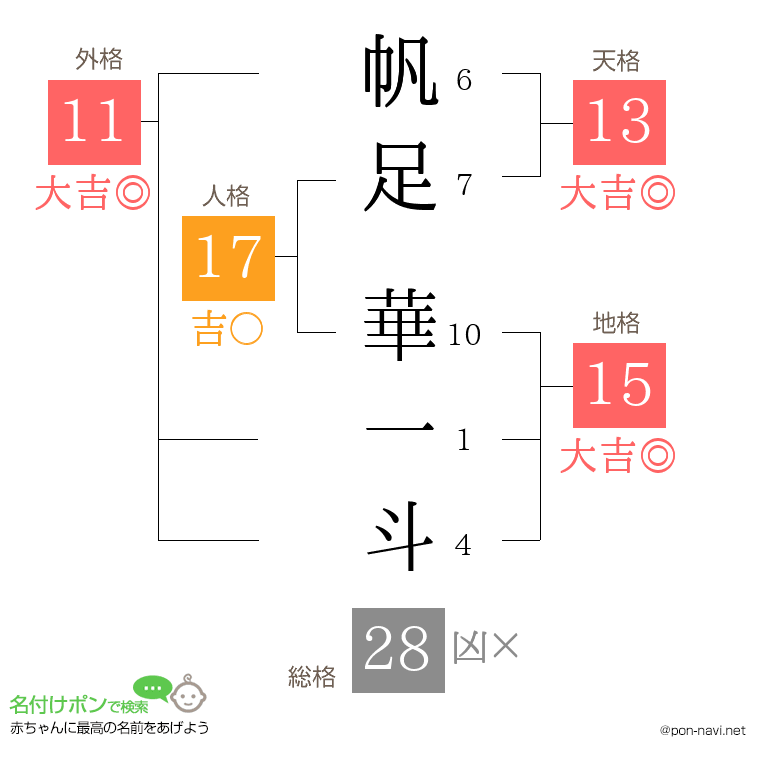 帆足 華一斗さんの姓名判断結果