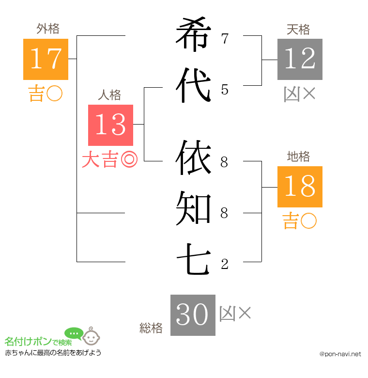 希代 依知七さんの姓名判断結果