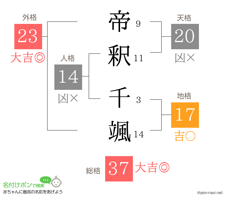帝釈 千颯さんの姓名判断結果