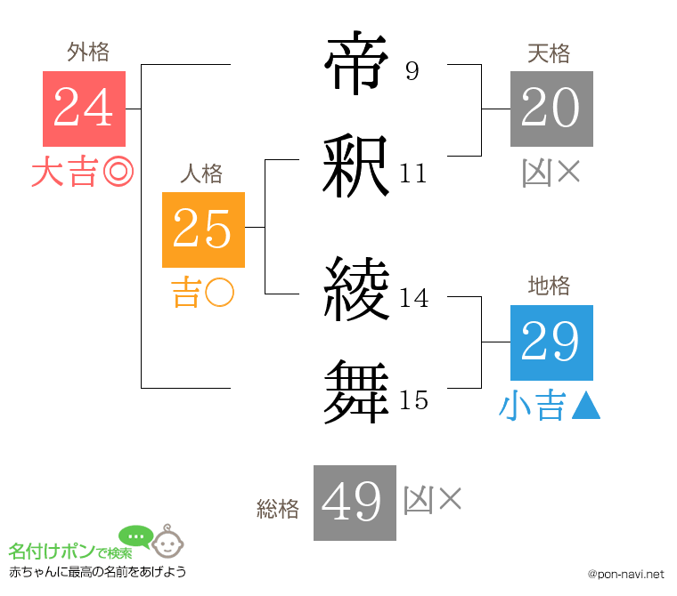 帝釈 綾舞さんの姓名判断結果