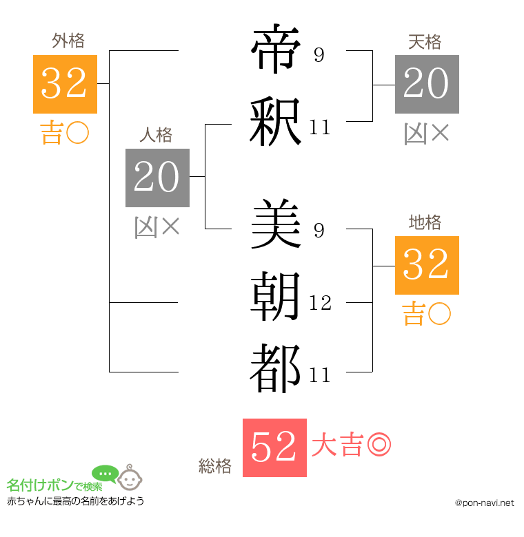 帝釈 美朝都さんの姓名判断結果