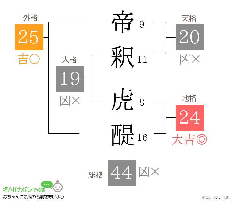 帝釈 虎醍さんの姓名判断結果