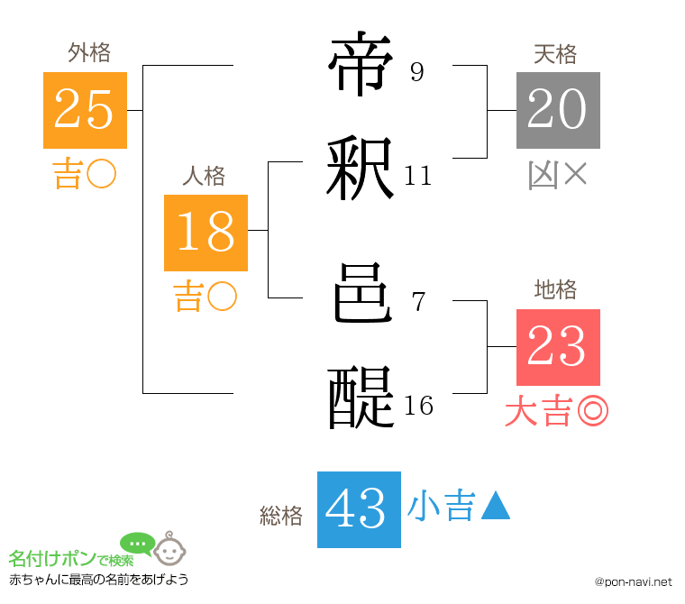 帝釈 邑醍さんの姓名判断結果