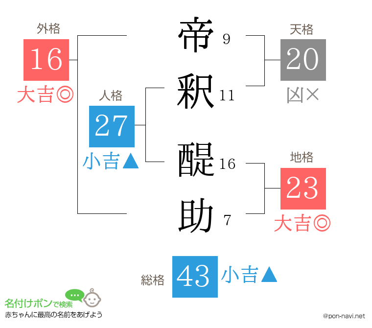 帝釈 醍助さんの姓名判断結果