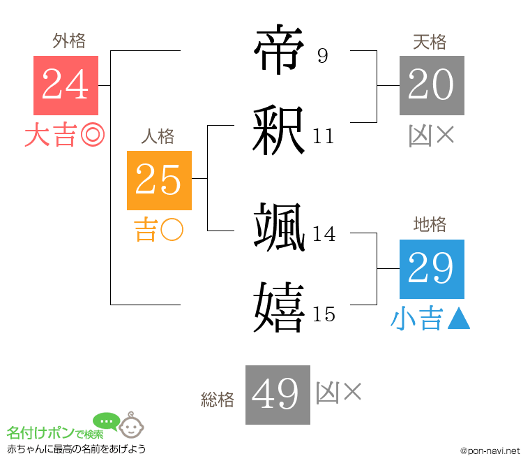 帝釈 颯嬉さんの姓名判断結果
