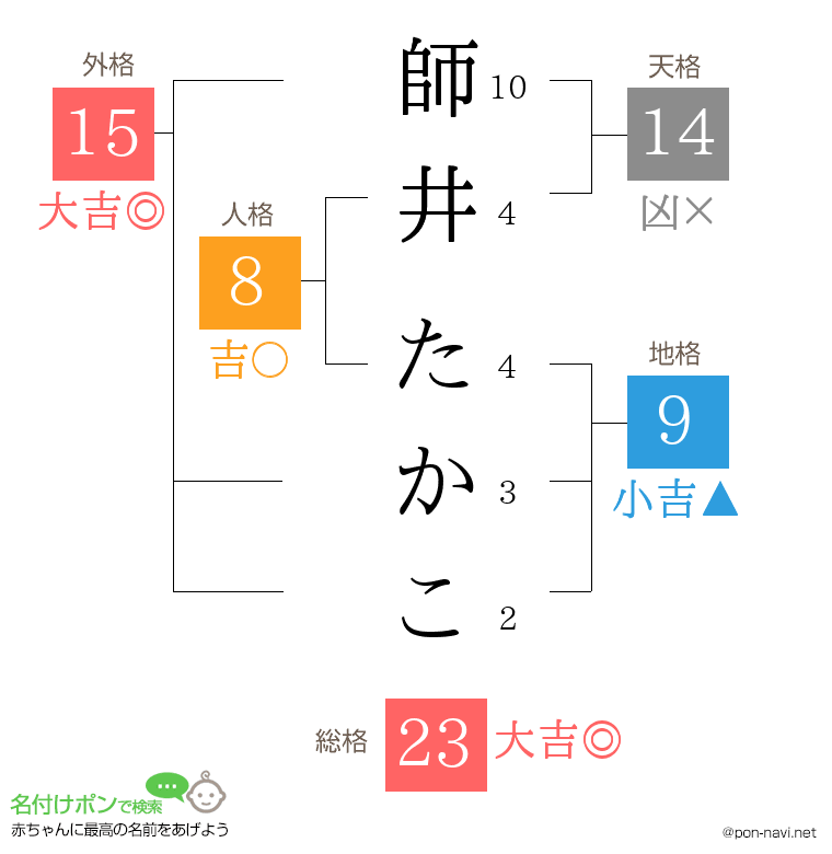 師井 たかこさんの姓名判断結果