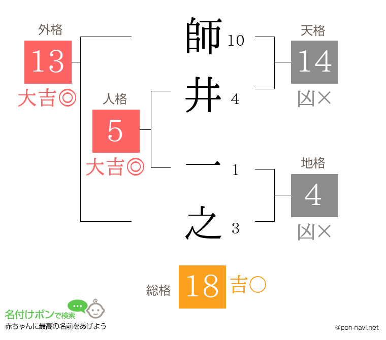 師井 一之さんの姓名判断結果