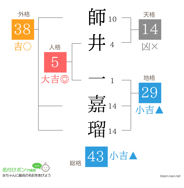 師井 一嘉瑠さんの姓名判断結果