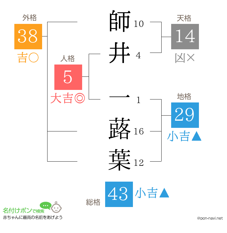 師井 一蕗葉さんの姓名判断結果
