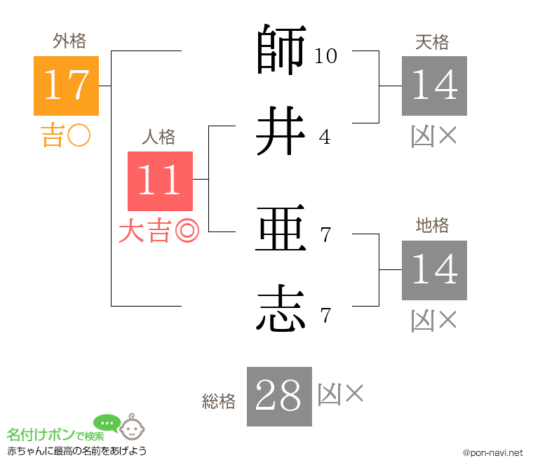 師井 亜志さんの姓名判断結果