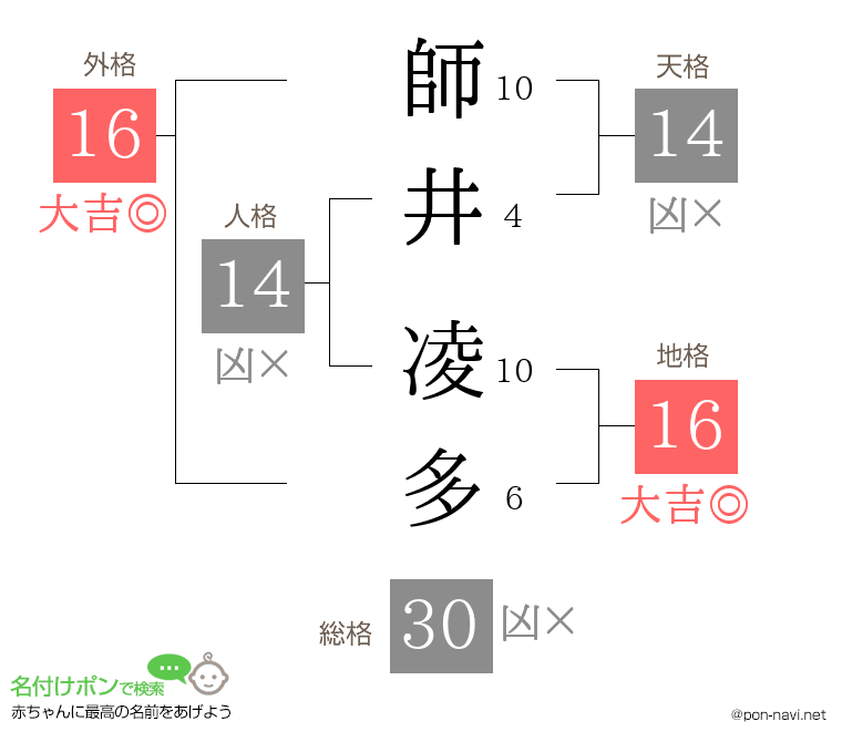 師井 凌多さんの姓名判断結果
