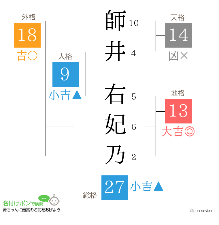 師井 右妃乃さんの姓名判断結果