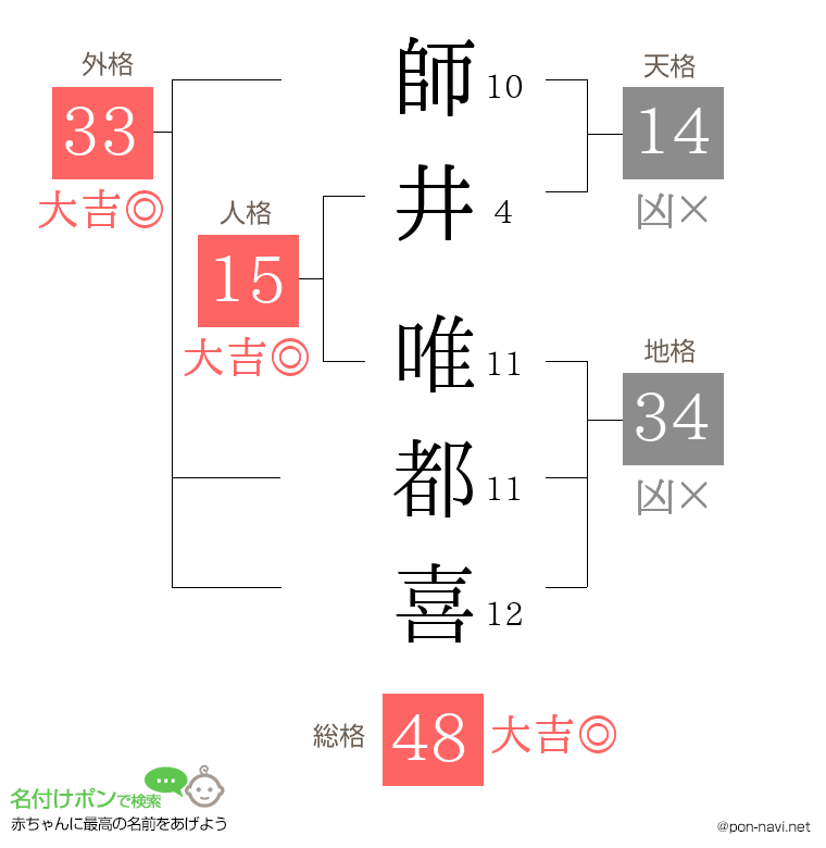 師井 唯都喜さんの姓名判断結果